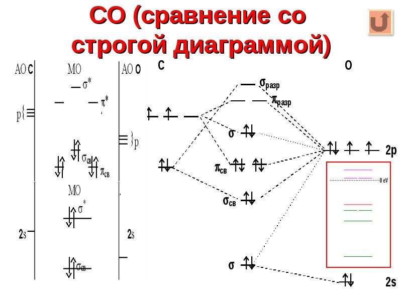 Диаграмма молекулярных орбиталей кислорода