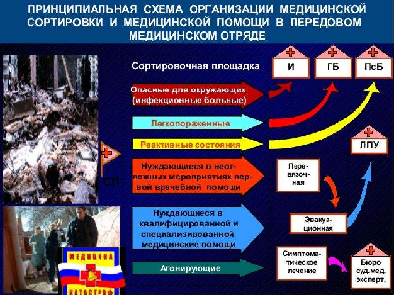 Эвакуация пациентов в чрезвычайных ситуациях из лпу презентация