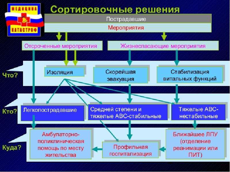 План медицинского снабжения лпу в чс необходим для