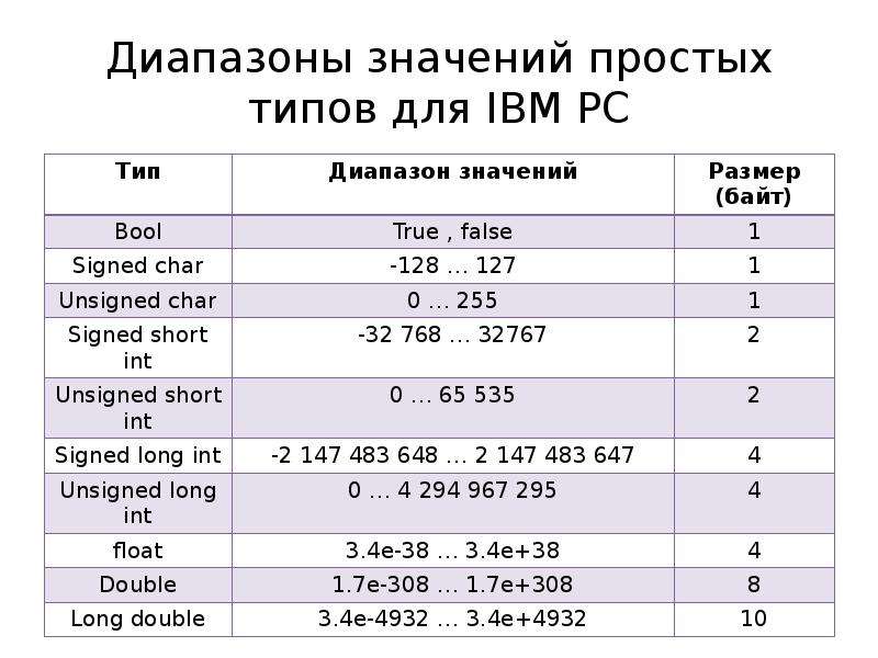 Электроснабжение 2 диапазон что значит. Диапазон значений. Double диапазон значений. Float диапазон значений. Диапазоны значений простых типов данных для IBM PC.