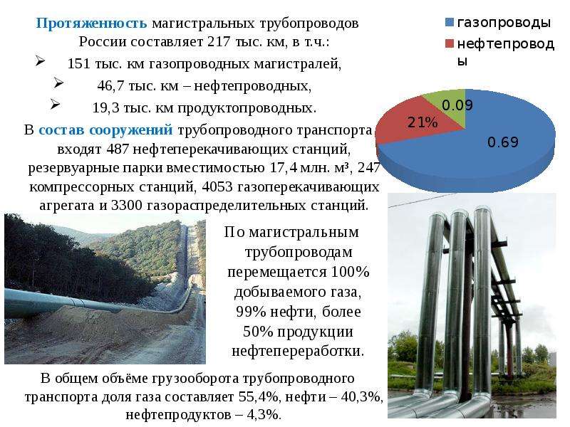Трубопроводный транспорт россии презентация