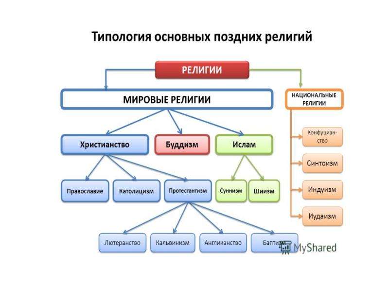 Основные типологии. Схема классификации Мировых религий. Классификация религий мира. Религия классификация религий. Классификация религий национальные религии.