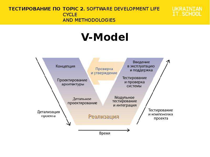 Теста поддержка. Детализация проекта. SDLC methodologies. Детализация проекта проводится до уровня. Тестирование по уровню детализации.