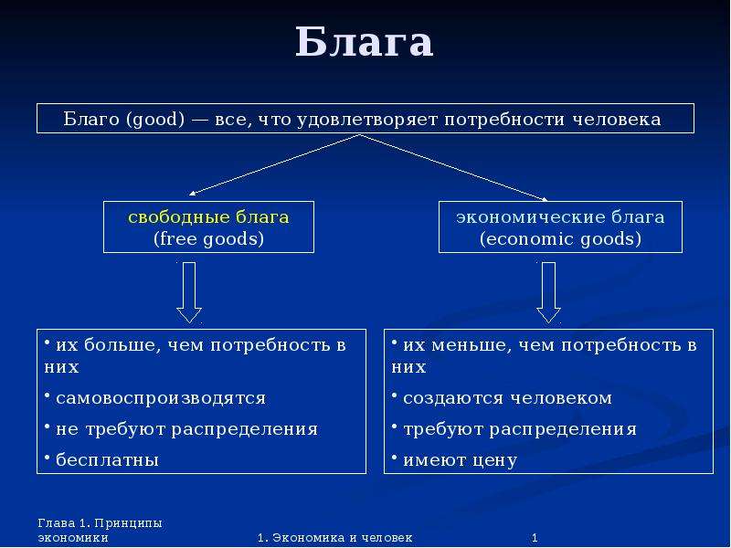 Экономические блага презентация