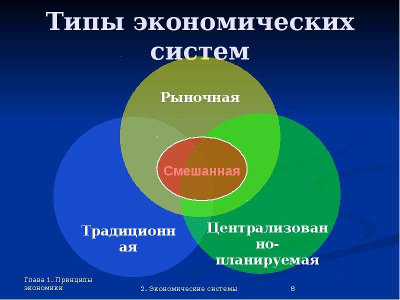 Принципы экономической системы. Типы экономических принципов. Типы экономических систем презентация 10 класс экономика. 10 Принципов экономики.