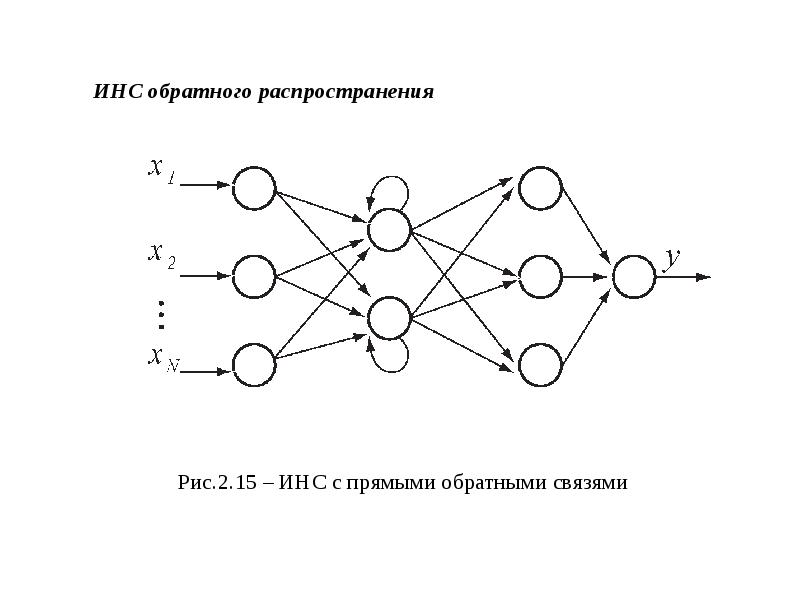 Функции нейронных сетей. Инс искусственная нейронная сеть. Нейронная сеть обратного распространения. Инс (искусственные нейросети. Структура связей инс.