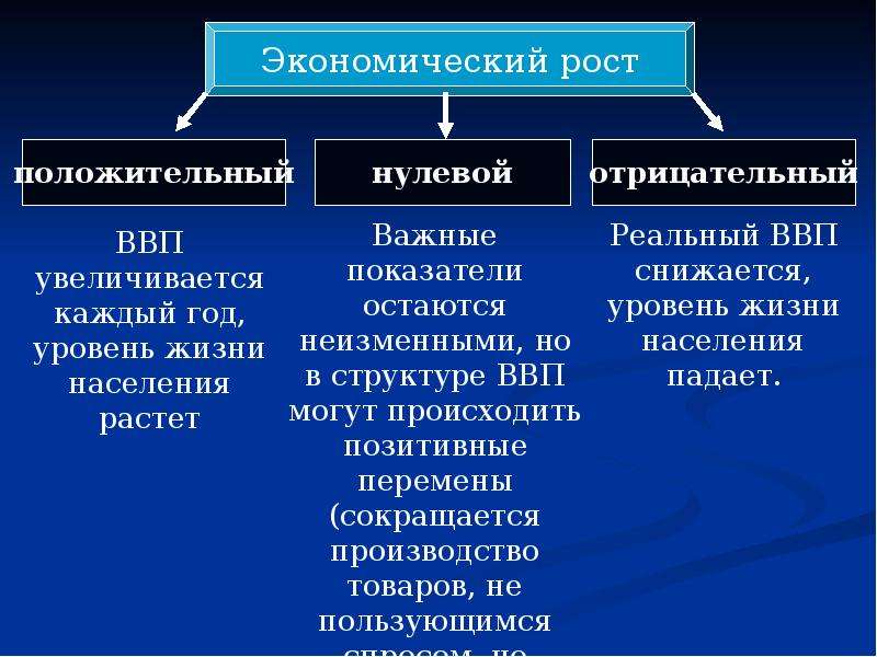 Цели экономического роста. Экономический рост. Отрицательный экономический рост. Экономический рост это в экономике. Экономический рост это кратко.