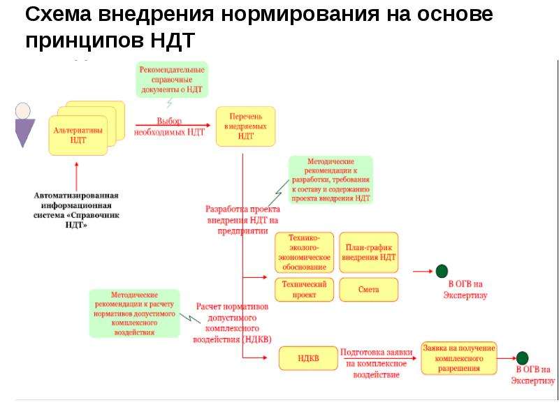 Экологическое нормирование схема