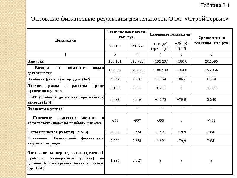 Финансовый анализ инвестиционного проекта на примере предприятия