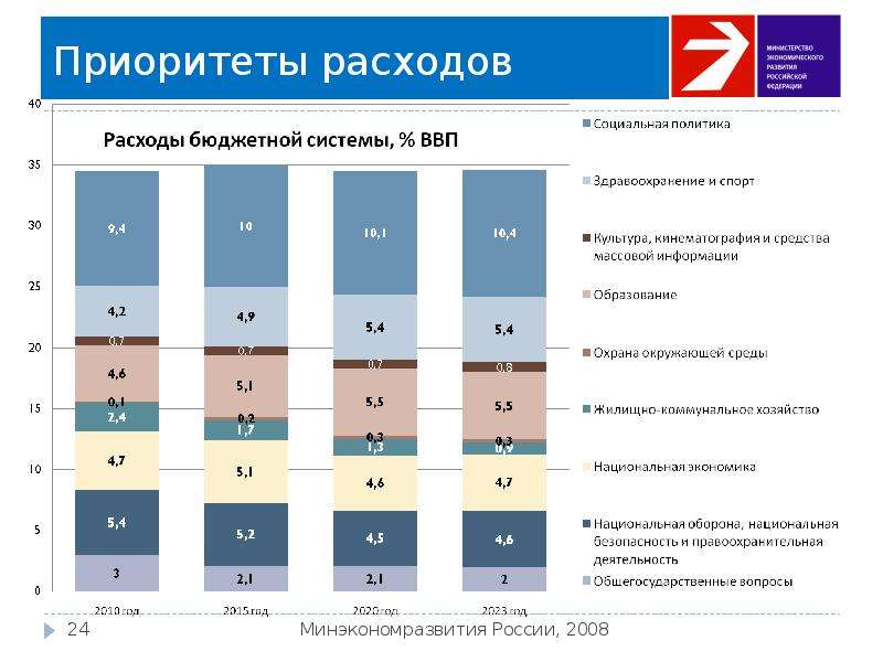 Долгосрочный план социально экономического развития города