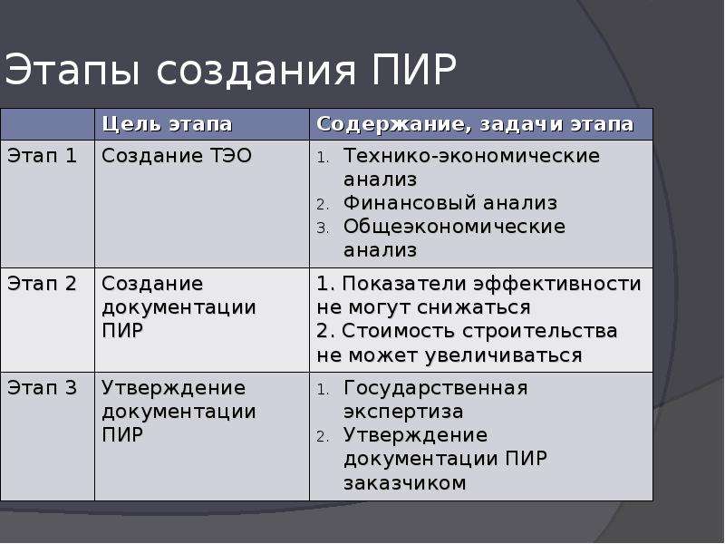 Планы проектно изыскательных работ составляются в 4 этапа