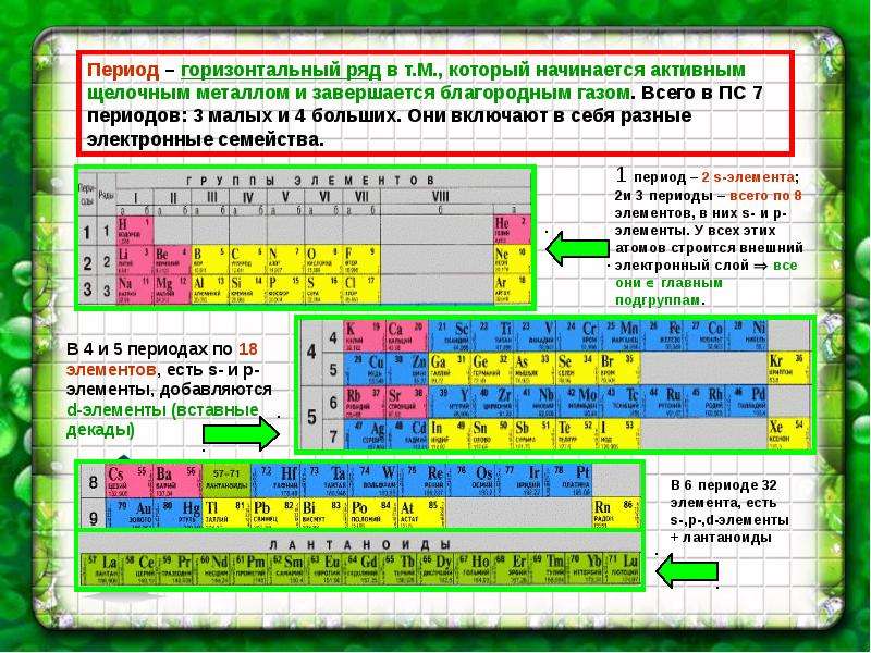 Тип элемента s p d. S элементы. Декады d элементов. Элементы в Малом периоде. Электронные семейства химических элементов.