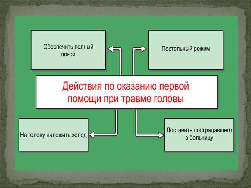 Первая помощь при черепно мозговой травме презентация