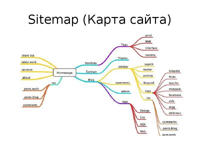 Визуальная карта сайта