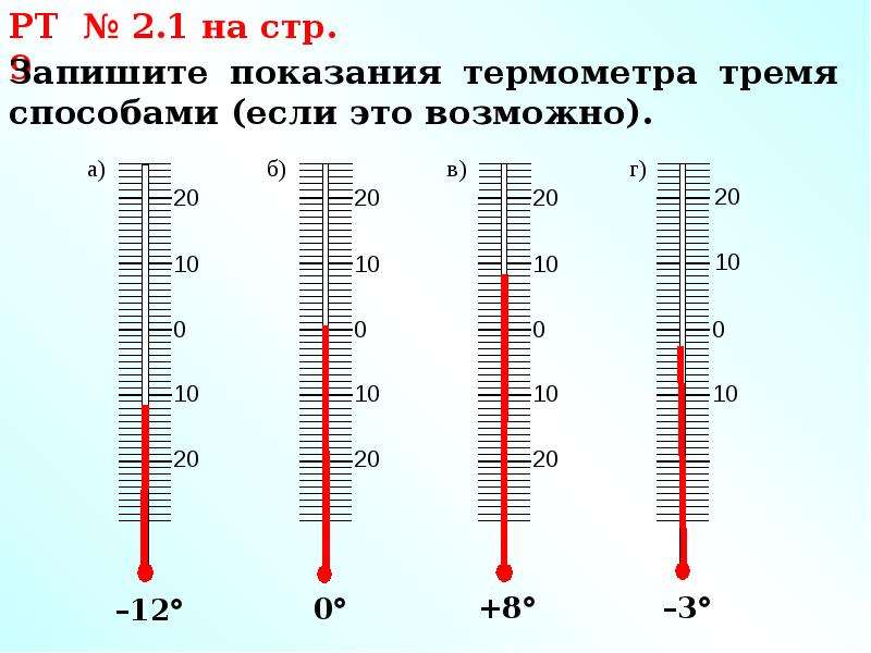 Изображение положительных и отрицательных чисел на координатной прямой