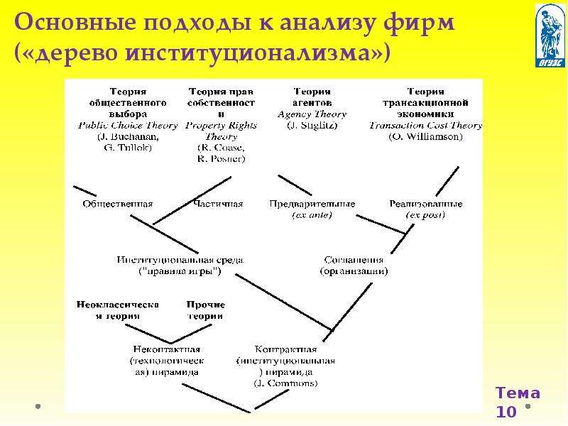 Основные подходы организации. Основные подходы к анализу фирмы кратко. Дерево институционализма. Дерево институционализма схема. Дерево институциональной теории.