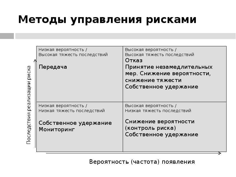 Методы управления рисками презентация - 87 фото