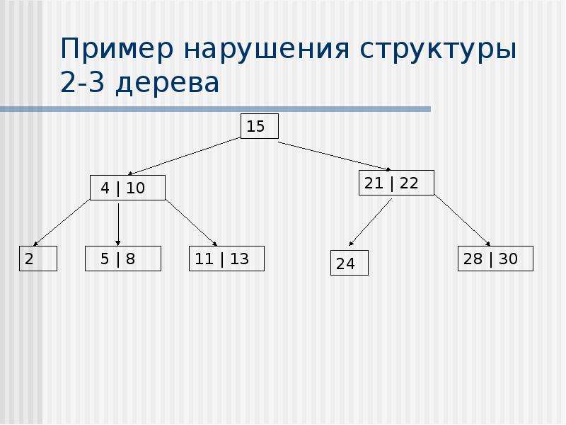 2-3 Дерево. 2-3 Дерево построение. Три примера деревьев. Сбалансированная структура дерева.