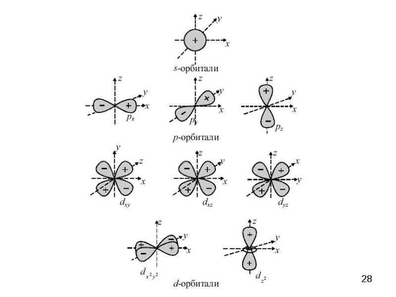 Ориентация орбиталей в пространстве. Орбитали в атоме схема. Строение атомных орбиталей. Контурные изображения s-, p- и d-орбиталей. Пространственная ориентация п орбитали.