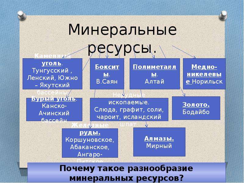 Природные ресурсы восточной сибири и проблемы их освоения 8 класс презентация