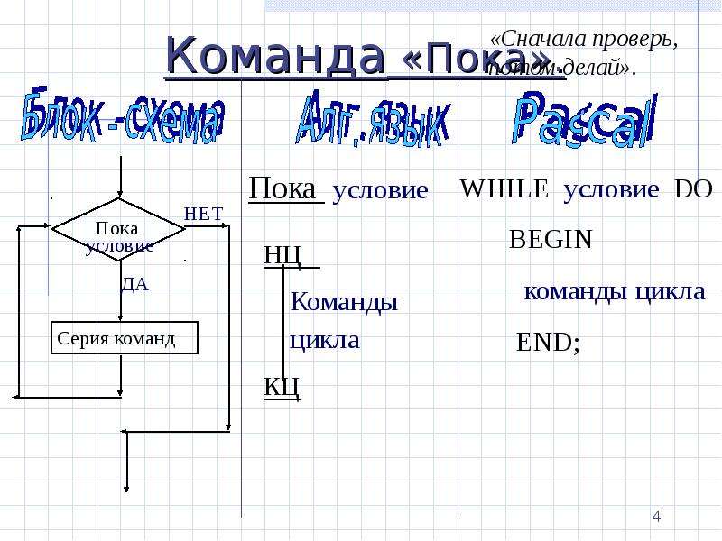 Условие пока. Цикл пока команды. Алгоритм с НЦ И КЦ. Алгоритм Информатика НЦ КЦ. Циклический алгоритм 