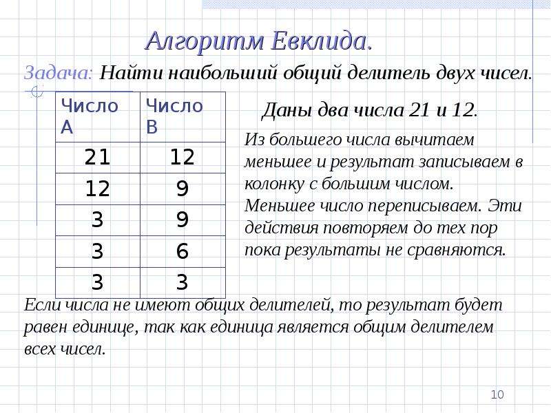 Общий делитель 15. Наибольший общий делитель двух чисел. Найти наибольший общий делитель двух чисел. Как найти наибольший общий делитель двух чисел. Наибольший общий делитель алгоритм Евклида.