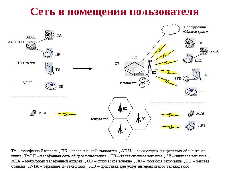 Сеть обмена