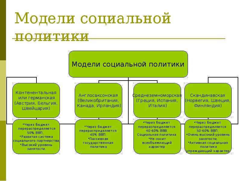 Социальная политика государства презентация 9 класс