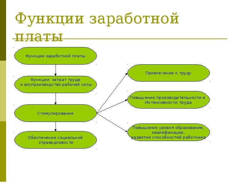 Основные функции заработной платы презентация