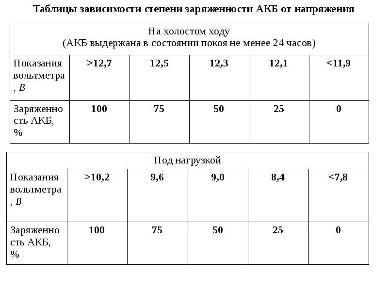 Проверка аккумулятора нагрузочной вилкой таблица