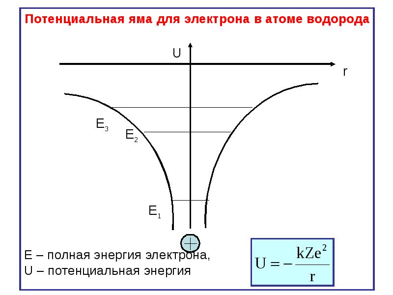 Потенциальная энергия электрона. Потенциальная яма. Электрон в потенциальной яме. Потенциальная яма для электрона в атоме водорода. Модель потенциальной ямы.