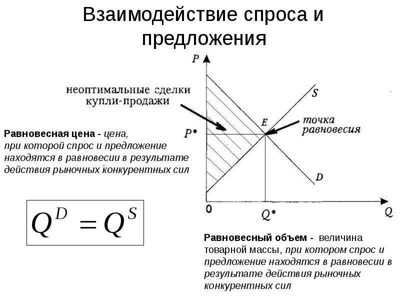 Графическое изображение кривых спроса и предложения называется