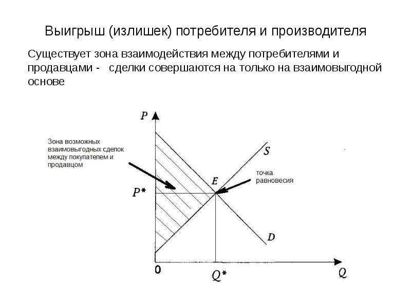 На основе данных рисунка можно сделать вывод что излишки продавцов составляют