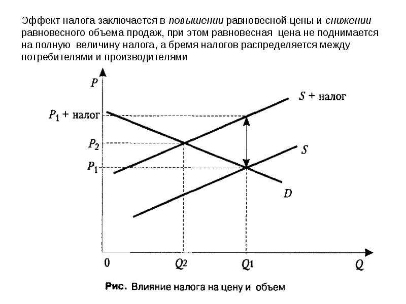 На рисунке показаны кривые спроса и предложения если правительство будет субсидировать производителя