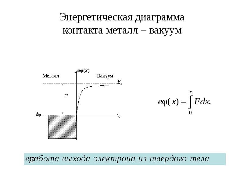 Энергетическая диаграмма металла