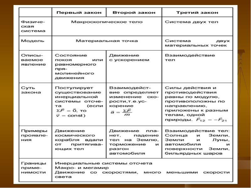 Закон таблица. Законы Ньютона таблица. Физика 10 класс законы Ньютона таблица. Таблица по физике законы Ньютона формулировка. Таблица законы Ньютона 9 класс.