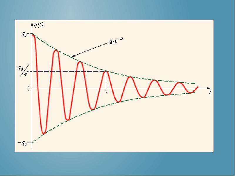 Затухающие колебания рисунок