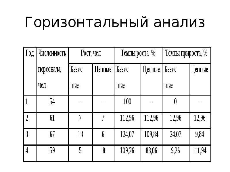 Темп роста 1 2 3. Горизонтальный анализ это в экономике. Темп роста горизонтальный анализ. Относительный горизонтальный анализ. Горизонтальный анализ бюджета.