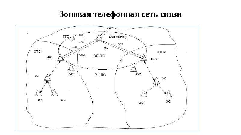 Сельские телефонные сети презентация