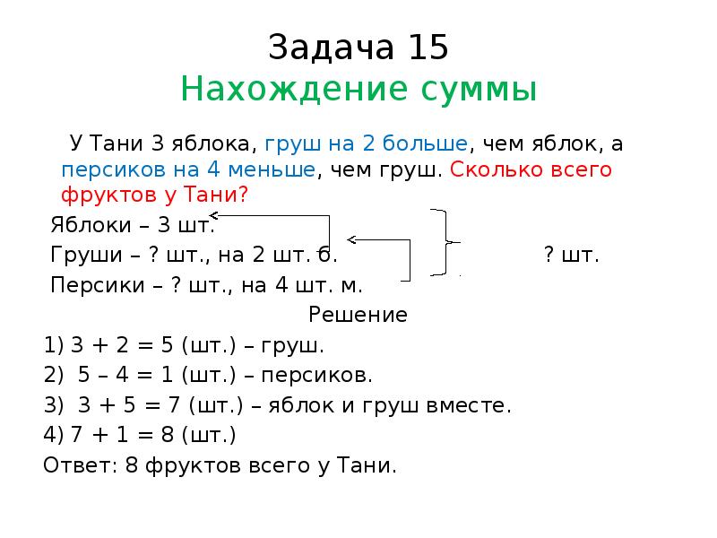 Яблок на 4 меньше чем груш. Задачи на нахождение суммы 1 класс. Памятка задачи на нахождение суммы. Задачи на нахождение суммы 3 класс. Краткая запись задачи на нахождение суммы.