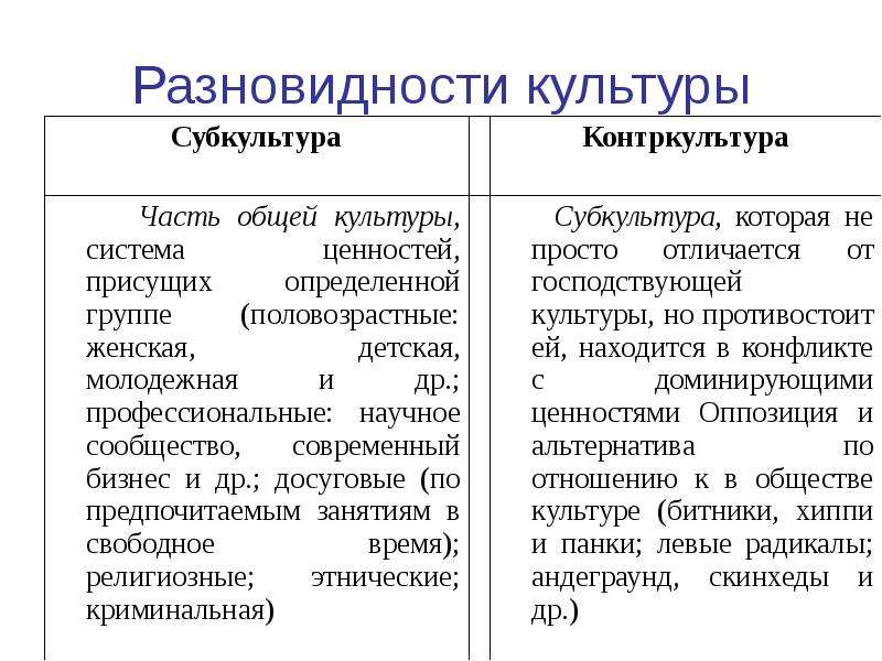 Формы культуры контркультура. Соотношение понятий «культура», «субкультура», Контркультура. Формы и разновидности культуры. Формы культуры субкультура Контркультура.