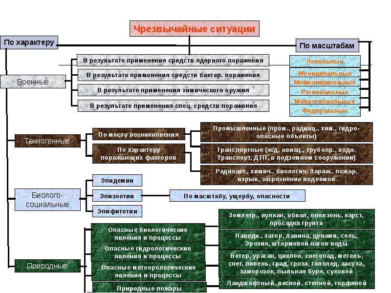 Ситуации и их виды. Чрезвычайные ситуации и методы защиты в условиях их реализации. Способы защиты от транспортных ЧС. Активные и пассивные методы защиты ЧС. Схема классификация ЧС В цвете.