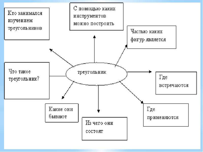 Интеллект карта по треугольникам