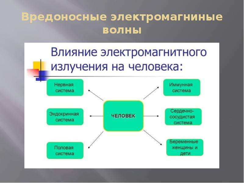 Особенности воздействия электромагнитных и звуковых волн на организм человека презентация