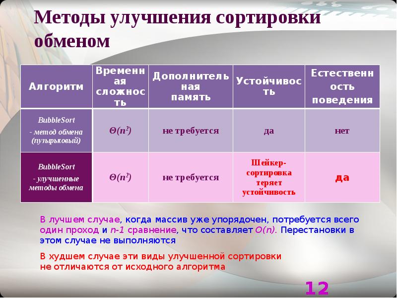 Методы сортировки обменом