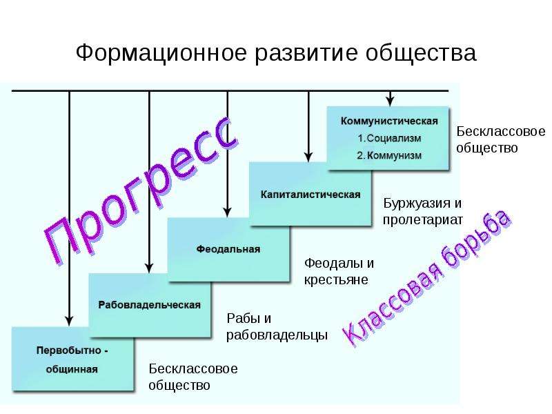 Подходы к развитию общества