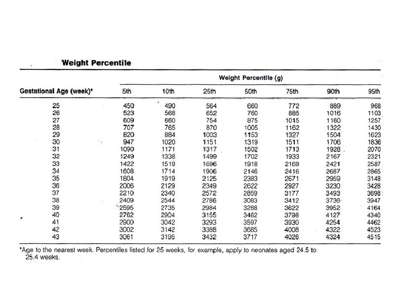 Процентиль по весу. Перцентильная таблица веса плода. Масса плода по неделям беременности таблица процентили. Перцентиль веса плода по неделям беременности. Предполагаемая масса плода по УЗИ таблицы.