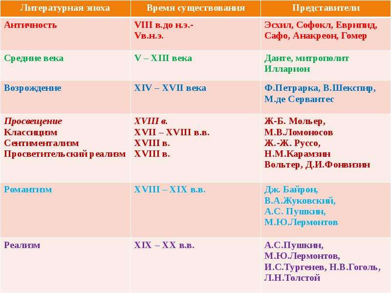 Схема развития литературы