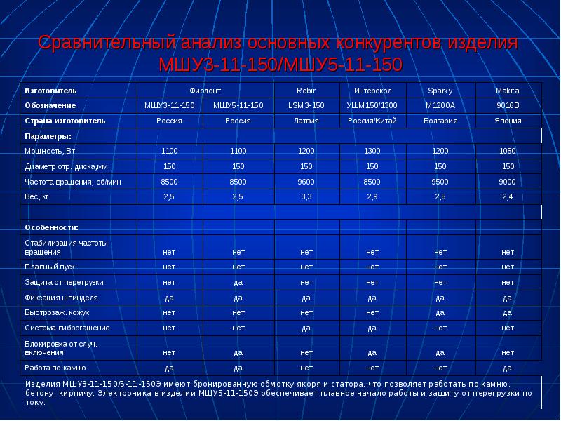 


Сравнительный анализ основных конкурентов изделия 
МШУ3-11-150/МШУ5-11-150
