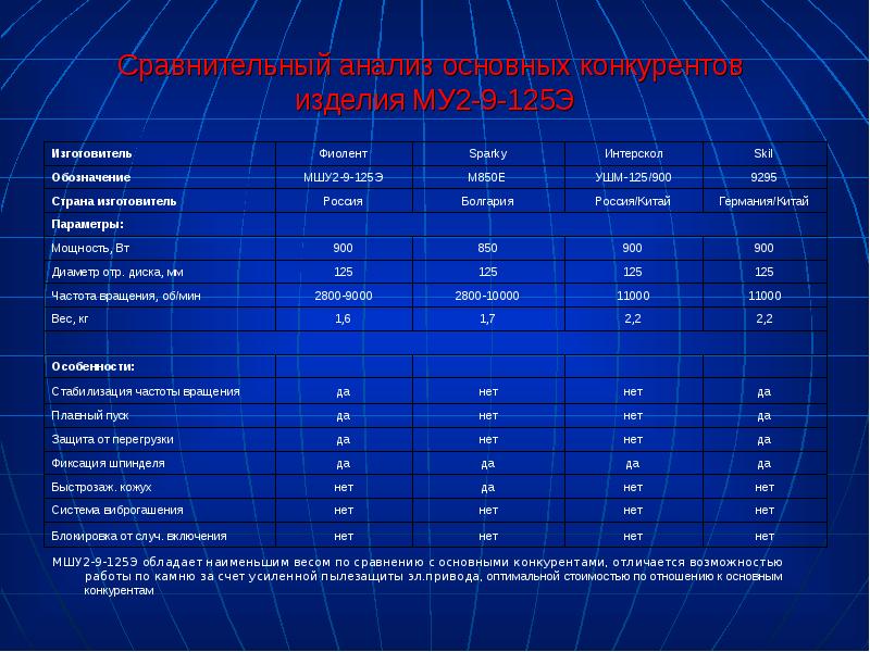 


Сравнительный анализ основных конкурентов 
изделия МУ2-9-125Э
